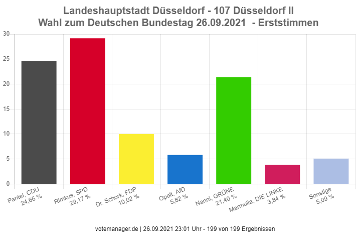 Grafik zu den Erststimmen im Wahlkreis 107 © Landeshauptstadt Düsseldorf 
