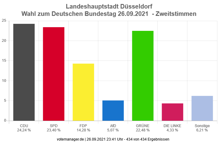 Grafik zu den Zweitstimmen in der Landeshauptstadt Düsseldorf © Landeshauptstadt Düsseldorf 