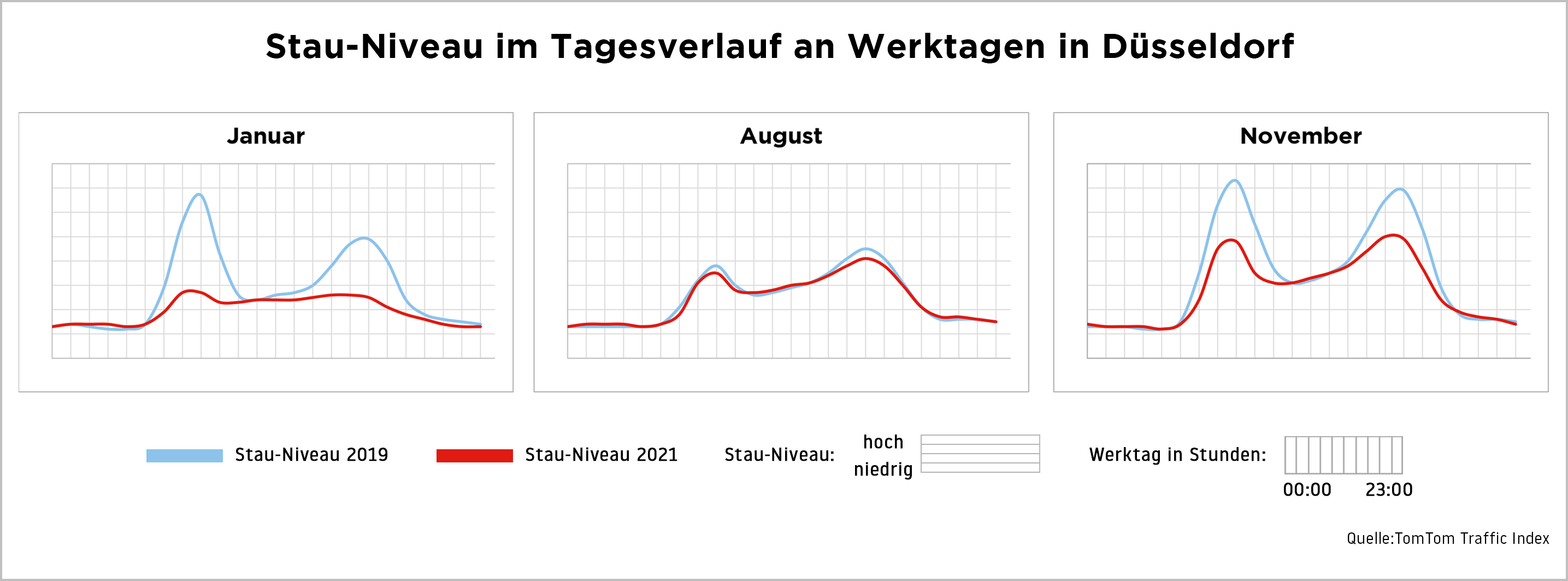 New Work und Home Office sind deutlich an der Verteilung des Stau-Niveaus an Werktagen erkennbar, im Sommer weniger ©TomTom