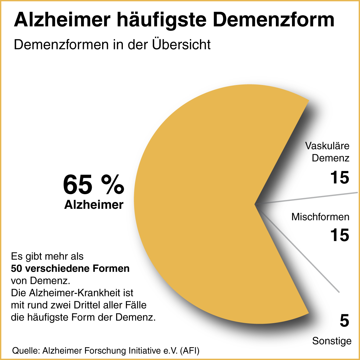Alzheimer häufigste Demenzform / Foto © Alzheimer Forschung Initiative e.V.