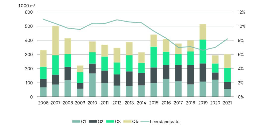 Büromarkt Düsseldorf: Büroflächenumsatz (inkl. Eigennutzungen) und Leerstandsrate /Quelle: CBRE Research, Q4 2021