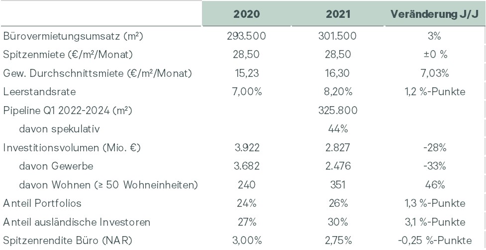 Düsseldorfer Investment- und Bürovermietungsmarkt 2021 /Quelle: CBRE Research, Q4 2021