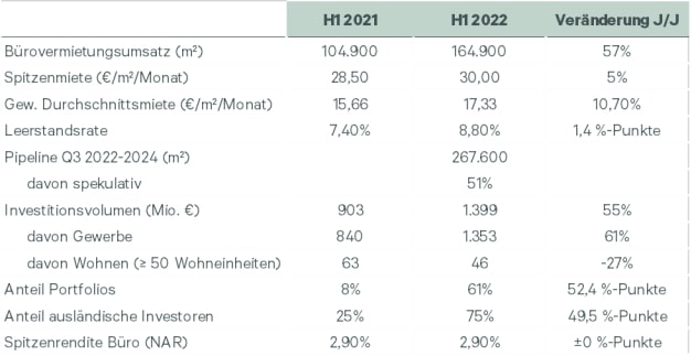 Düsseldorfer Investment- und Bürovermietungsmarkt