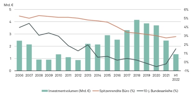 Investitionsvolumen (Gewerbe), Nettoanfangsrendite & Rendite zehnjährige Bundesanleihe