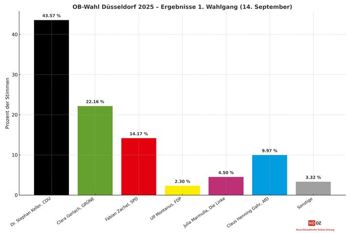 OB-Wahl Düsseldorf 2025: Ergebnisse des ersten Wahlgangs am 14. September. Dr. Stephan Keller (CDU) und Clara Gerlach (Grüne) treten am 28. September in der Stichwahl gegeneinander an. / Grafik: NDOZ