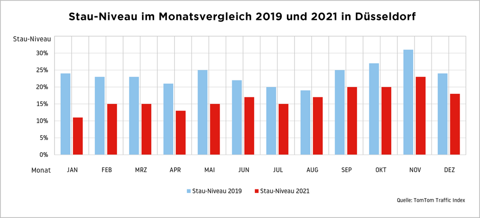 In keinem Monat übersteigt das Stau-Niveau in Düsseldorf in 2021 die Werte aus 2019 – doch in der zweiten Jahreshälfte wird der Unterschied kleiner ©TomTom