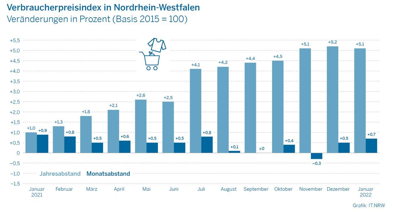 Verbraucherpreisindex in Nordrhein-Westfalen © IT.NRW
