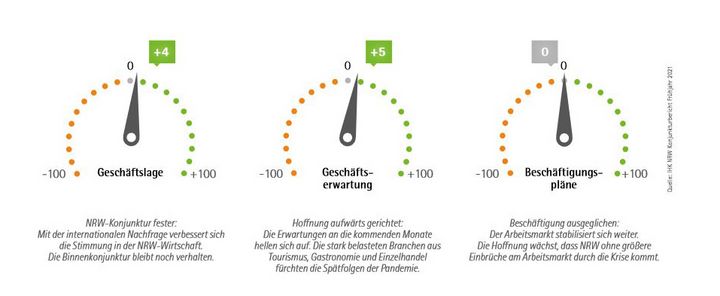 Quelle: IHK NRW Konjunkturbericht Frühjahr 2021
