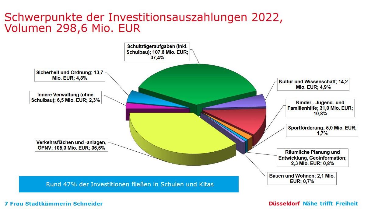 Schwerpunkte der Investitionsauszahlungen 2022, Volumen 298,6 Mio. EUR © Landeshauptstadt Düsseldorf