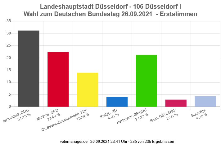 Grafik zu den Erststimmen im Wahlkreis 106 © Landeshauptstadt Düsseldorf 