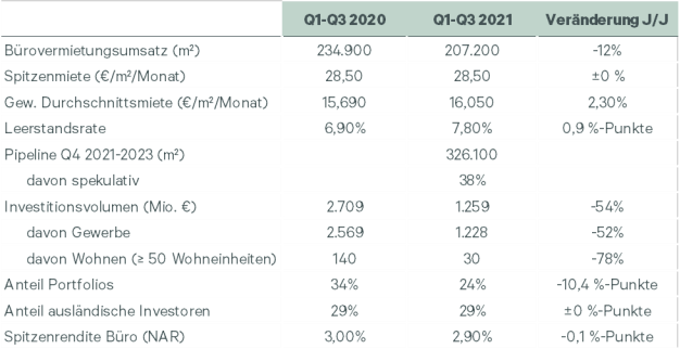 Düsseldorfer Investment- und Bürovermietungsmarkt Q1–Q3 2021 / Quelle: CBRE Research, Q3 2021