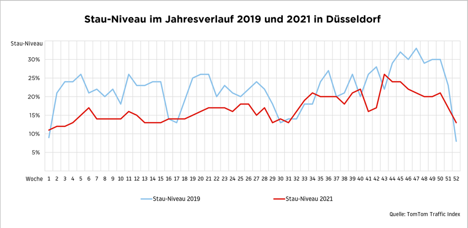 Auch in 2021 lag das Stau-Niveau in Düsseldorf im Jahresverlauf wieder deutlich unter dem Vergleichswert von 2019 ©TomTom