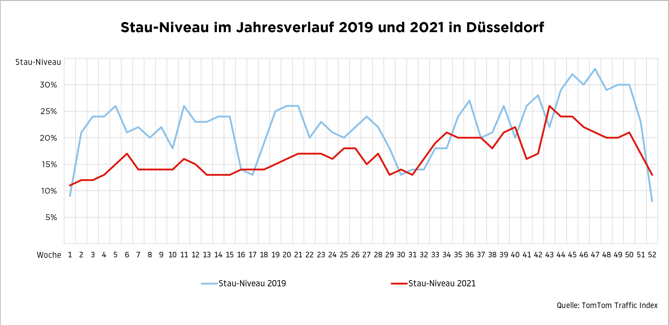 Auch in 2021 lag das Stau-Niveau in Düsseldorf im Jahresverlauf wieder deutlich unter dem Vergleichswert von 2019 ©TomTom