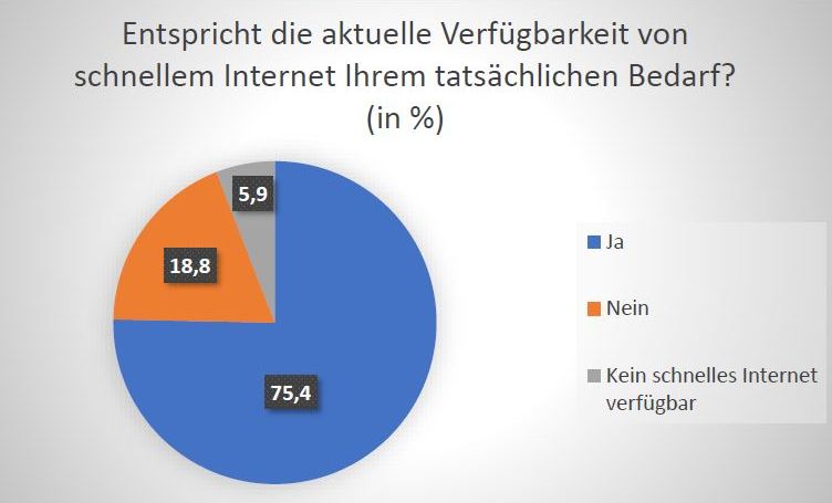 Verfügbarkeit von schnellem Internet am Unternehmensstandort entspricht dem tatsächlichen Bedarf des Un-ternehmens; n = 560; Quelle: IHK Digitalisierungsumfrage 2022