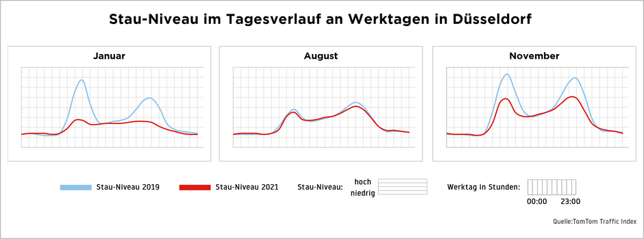 New Work und Home Office sind deutlich an der Verteilung des Stau-Niveaus an Werktagen erkennbar, im Sommer weniger ©TomTom