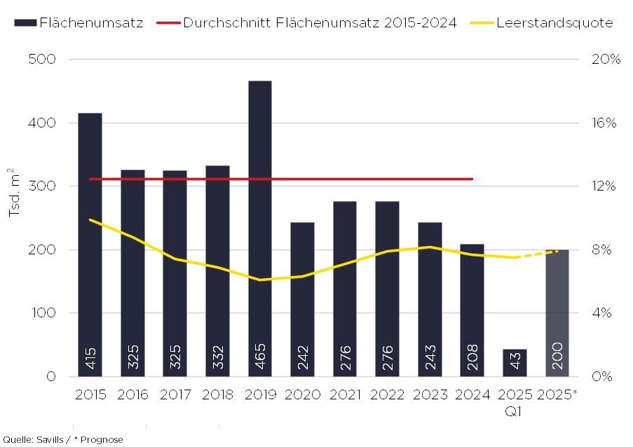 Grafik: Flächenumsatz und Leerstandsquote Düsseldorf 2015–2025. Quelle: Savills / Prognose