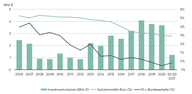 Investitionsvolumen (Gewerbe), Nettoanfangsrendite & Rendite zehnjährige Bundesanleihe /Quelle: CBRE Research, Q4 2021