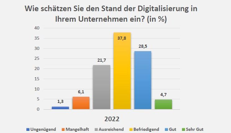 Selbsteinschätzung der Unternehmen zum Stand ihrer Digitalisierung; n 2022 = 558, n 2021 = 649; Quellen: IHK-Digitalisierungsumfragen 2022 und 2021