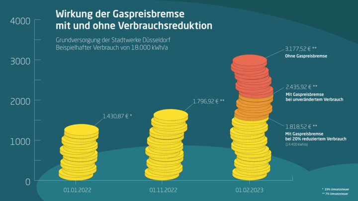 Wirkung der Gaspreisbremse mit und ohne Verbrauchsreduktion / Infografik Gaspreise: Stadtwerke Düsseldorf